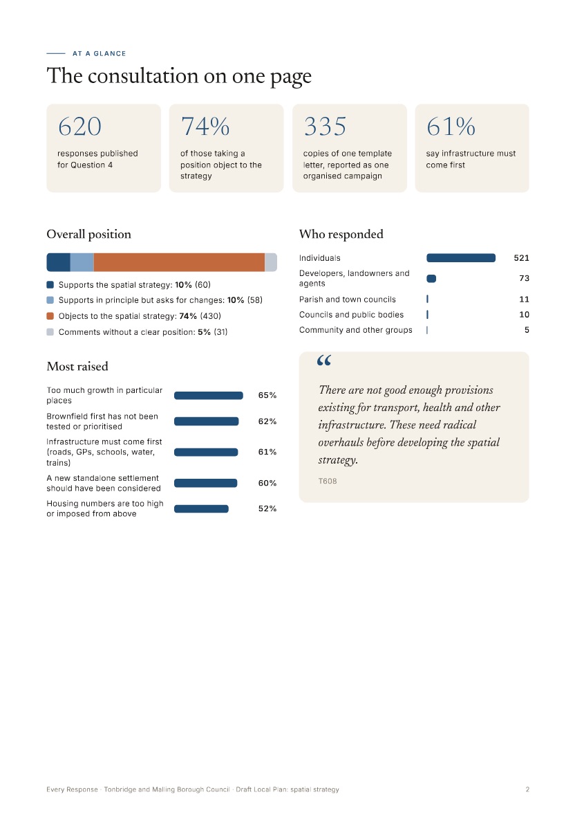 At a glance page: headline numbers, overall position, who responded and the most raised issues
